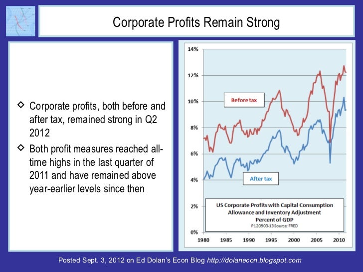 Corporate Profits Remain Strong Corporate profits, both before and  after tax, remained strong in Q2  2012 Both profit m...