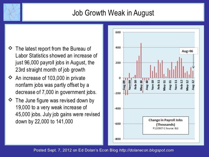 Job Growth Weak in August The latest report from the Bureau of  Labor Statistics showed an increase of  just 96,000 payro...