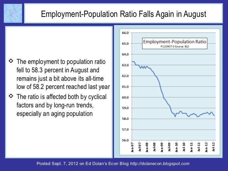 Employment-Population Ratio Falls Again in August The employment to population ratio  fell to 58.3 percent in August and ...