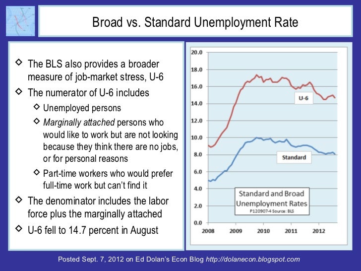 Broad vs. Standard Unemployment Rate The BLS also provides a broader  measure of job-market stress, U-6 The numerator of...