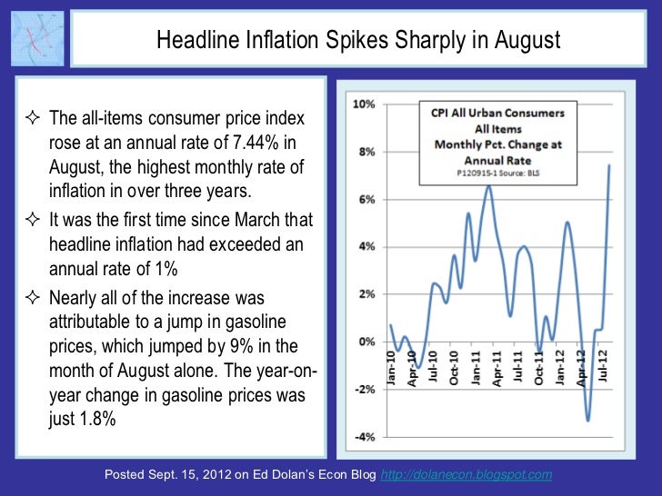 Headline Inflation Spikes Sharply in