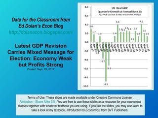 Data for the Classroom from
     Ed Dolan’s Econ Blog
http://dolanecon.blogspot.com/

   Latest GDP Revision
Carries Mixed Message for
 Election: Economy Weak
    but Profits Strong
           Posted Sept. 29, 2012




            Terms of Use: These slides are made available under Creative Commons License
     Attribution—Share Alike 3.0 . You are free to use these slides as a resource for your economics
    classes together with whatever textbook you are using. If you like the slides, you may also want to
               take a look at my textbook, Introduction to Economics, from BVT Publishers.
 