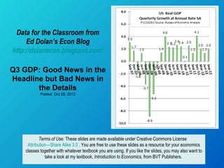 Data for the Classroom from
     Ed Dolan’s Econ Blog
http://dolanecon.blogspot.com/

Q3 GDP: Good News in the
Headline but Bad News in
       the Details
            Posted Oct 28, 2012




            Terms of Use: These slides are made available under Creative Commons License
     Attribution—Share Alike 3.0 . You are free to use these slides as a resource for your economics
    classes together with whatever textbook you are using. If you like the slides, you may also want to
               take a look at my textbook, Introduction to Economics, from BVT Publishers.
 
