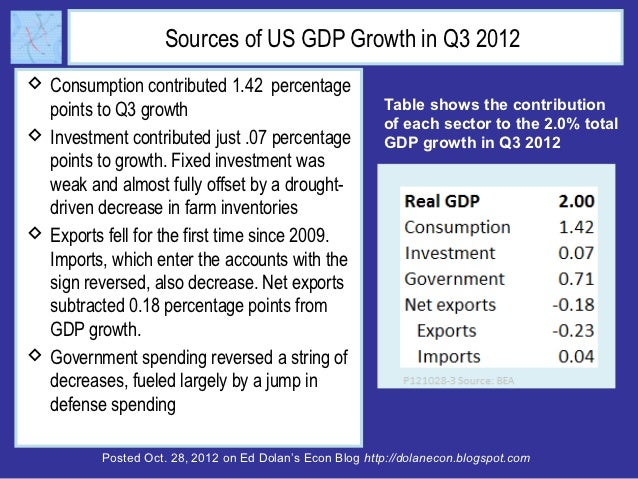 Sources of US GDP Growth in Q3 2012 Consumption contributed 1.42 percentage  points to Q3 growth                         ...
