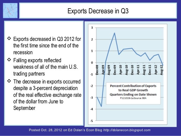 Exports Decrease in Q3 Exports decreased in Q3 2012 for  the first time since the end of the  recession Falling exports ...