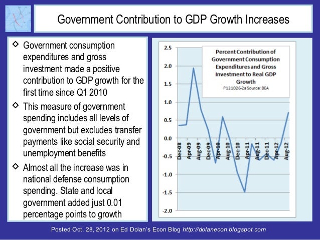 Government Contribution to GDP Growth Increases Government consumption  expenditures and gross  investment made a positiv...