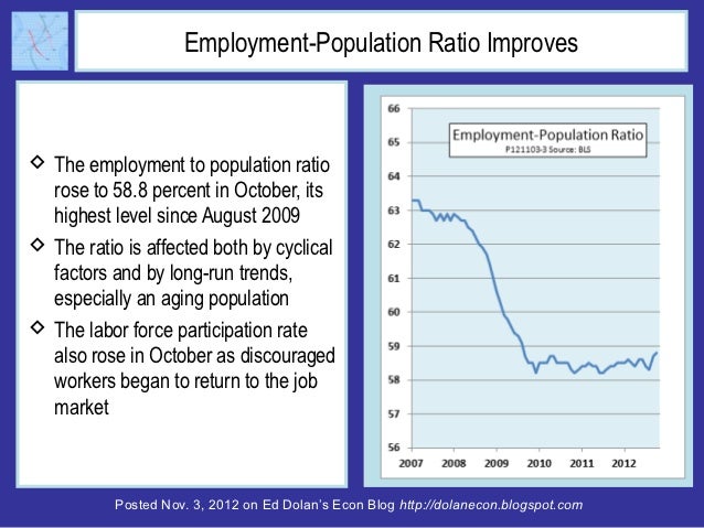 Employment-Population Ratio Improves The employment to population ratio  rose to 58.8 percent in October, its  highest le...