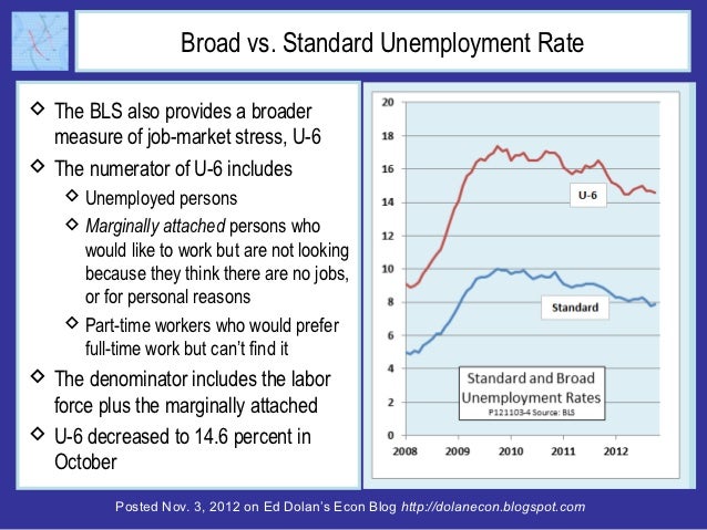 Broad vs. Standard Unemployment Rate The BLS also provides a broader  measure of job-market stress, U-6 The numerator of...