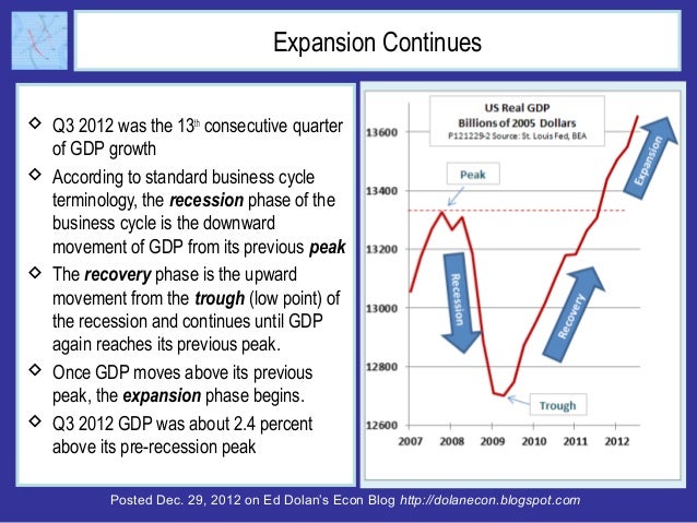 Latest Revisions Show Faster Growth of US Real and Nominal GDP Slide 3