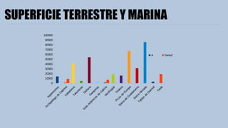 SUPERFICIE TERRESTRE Y MARINA
Aigüestortes
Archipiélago
de
Cabrera
Cabañeros
Taburiente
Doñana
G
arajonay
Islas
Atlánticas
de
G
alicia
M
onfragüe
O
rdesa
Picos
de
Europa
Sierra
de
G
uadarram
a
Sierra
Nevada
Tablas
de
Daim
iel
Teide
0
10000
20000
30000
40000
50000
60000
70000
80000
90000
100000
A Serie2
 