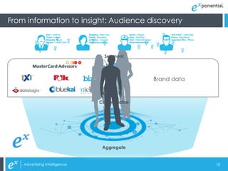 From information to insight: Audience discovery
                                                                              ?
                     ?         ?   ?       ?                ?
         ?       ?                              ?                   ?             ?
                     ?                 ?                        ?       ? ?
             ?                                                                ?       ?
                                                 Segment




                                                                        Brand data


                                               Contextualize




                                                Aggregate


    Advertising Intelligence                                                              10
 