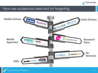 How are audiences selected for targeting


Media Owners                               Data Owners




 Media                                      Research
 Agencies                                   Firms



                                              AD
                                              NETWORKS

        DSPs


    Advertising Intelligence                       12
 