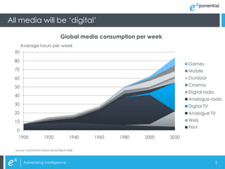 All media will be ‘digital’

                                    Global media consumption per week
       Average hours per week
  90
  80
                                                                               Games
  70                                                                           Mobile
  60                                                                           Outdoor

  50                                                                           Cinema
                                                                               Digital radio
  40
                                                                               Analogue radio
  30                                                                           Digital TV
  20                                                                           Analogue TV
  10                                                                           Web
                                                                               Print
   0
    1900               1920                1940   1960   1980   2000    2020

  Source: Carat/World Media Trends Report 2008



        Advertising Intelligence                                                               3
 