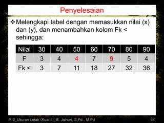 Penyelesaian
❖Melengkapi tabel dengan memasukkan nilai (x)
dan (y), dan menambahkan kolom Fk <
sehingga:
P12_Ukuran Letak (Kuartil)_M. Jainuri, S.Pd., M.Pd 32
Nilai 30 40 50 60 70 80 90
F 3 4 4 7 9 5 4
Fk < 3 7 11 18 27 32 36
 