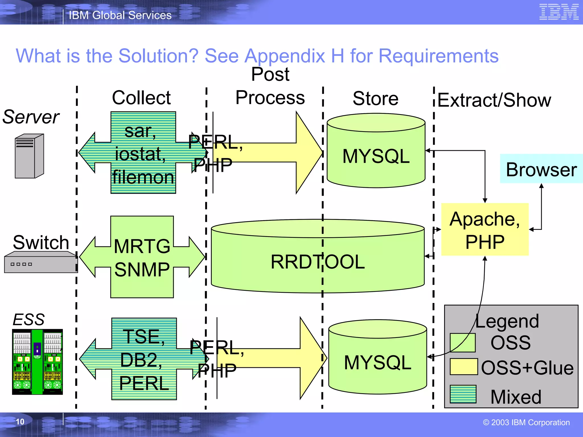 What is the Solution? See Appendix H for Requirements sar,  iostat,  filemon MRTG SNMP TSE, DB2,  PERL Collect Post Process PERL, PHP PERL, PHP Extract/Show MYSQL Store RRDTOOL MYSQL Mixed OSS Legend OSS+Glue Server ESS Switch Apache, PHP Browser 
