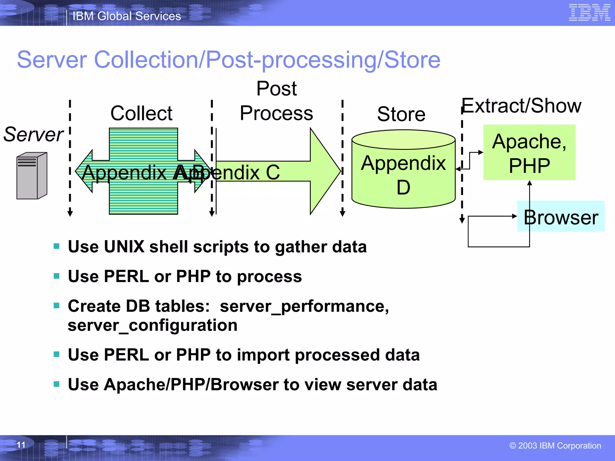 Server Collection/Post-processing/Store Use UNIX shell scripts to gather data Use PERL or PHP to process Create DB tables:  server_performance, server_configuration Use PERL or PHP to import processed data Use Apache/PHP/Browser to view server data Appendix A,B Collect Post Process Appendix C Appendix D Store Server Extract/Show Apache, PHP Browser 