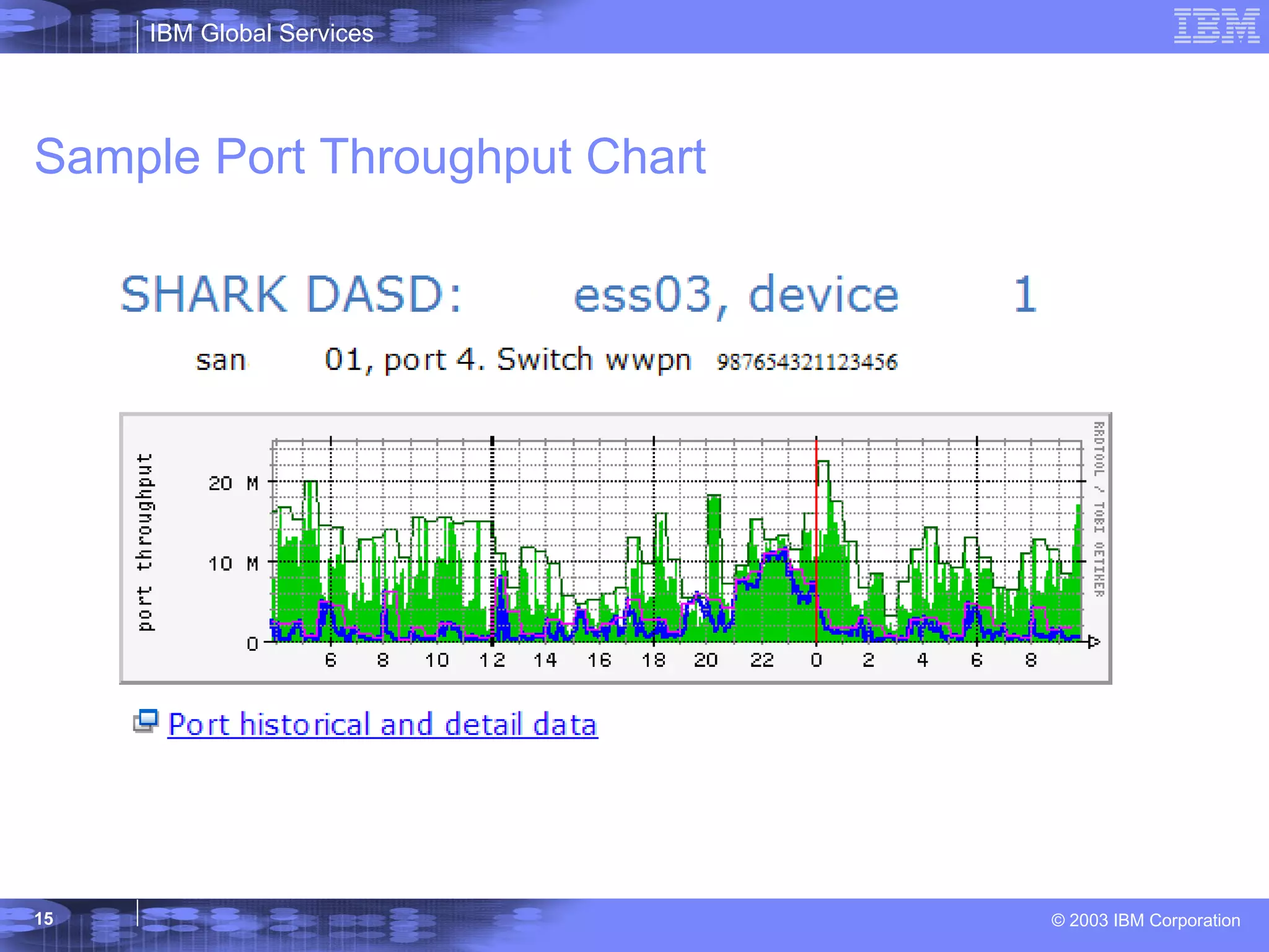 Sample Port Throughput Chart 