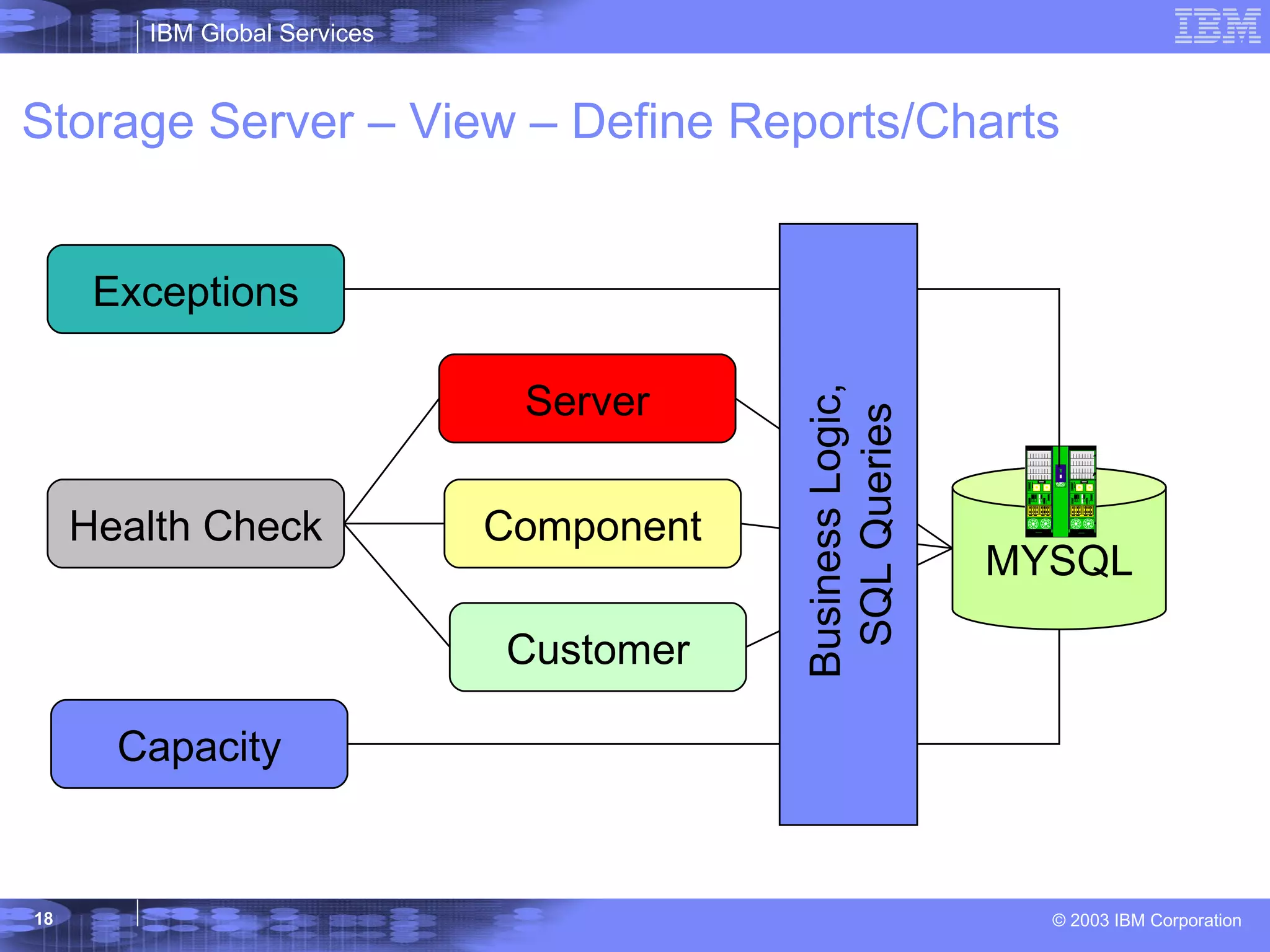 Storage Server – View – Define Reports/Charts MYSQL Capacity Health Check Server Component Customer Exceptions Business Logic,  SQL Queries 