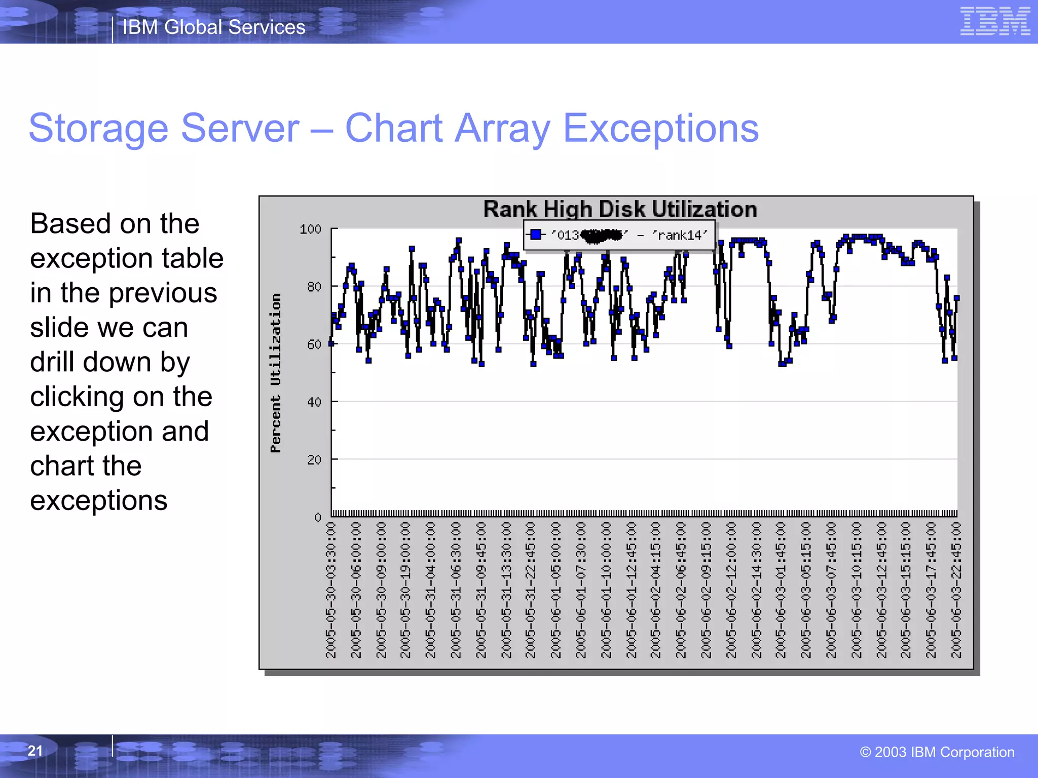 Storage Server – Chart Array Exceptions Based on the exception table in the previous slide we can drill down by clicking on the exception and chart the exceptions 