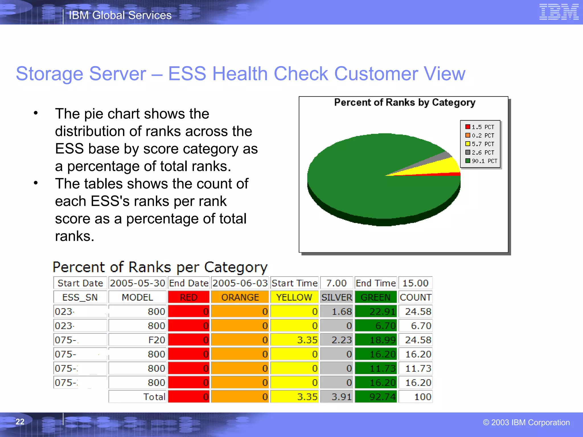 Storage Server – ESS Health Check Customer View The pie chart shows the distribution of ranks across the ESS base by score category as a percentage of total ranks. The tables shows the count of each ESS's ranks per rank score as a percentage of total ranks.   