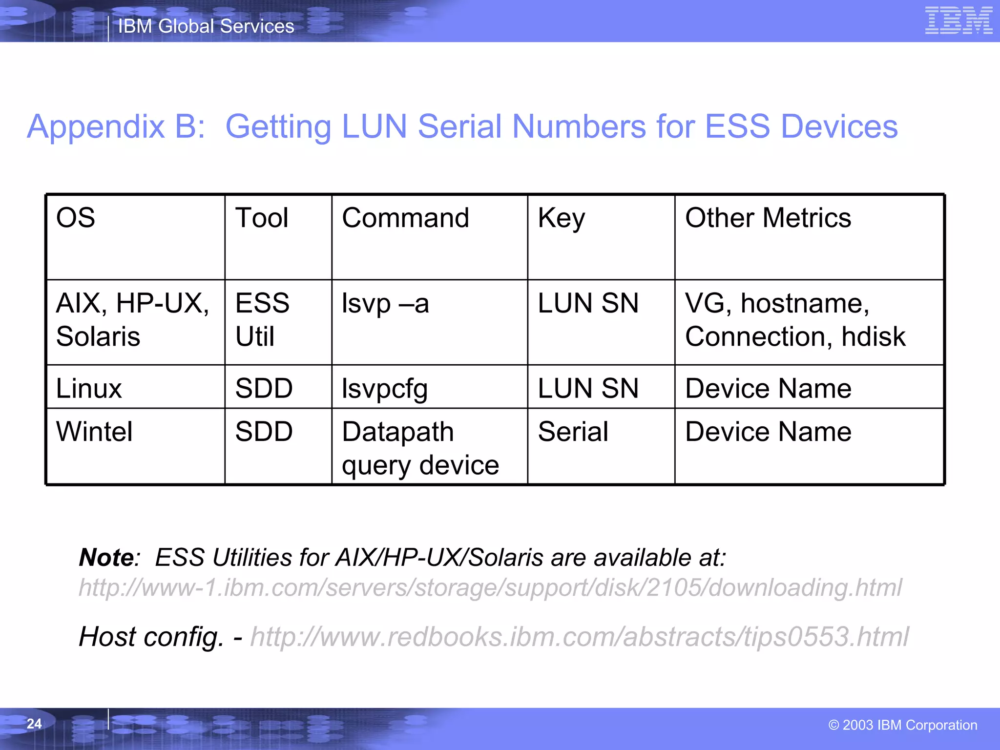 Appendix B:  Getting LUN Serial Numbers for ESS Devices Note :  ESS Utilities for AIX/HP-UX/Solaris are available at:  http://www-1.ibm.com/servers/storage/support/disk/2105/downloading.html Host config. -  http://www.redbooks.ibm.com/abstracts/tips0553.html Device Name LUN SN lsvpcfg SDD Linux SDD ESS Util Tool Device Name Serial Datapath query device Wintel VG, hostname, Connection, hdisk LUN SN lsvp –a AIX, HP-UX, Solaris Other Metrics Key Command OS 
