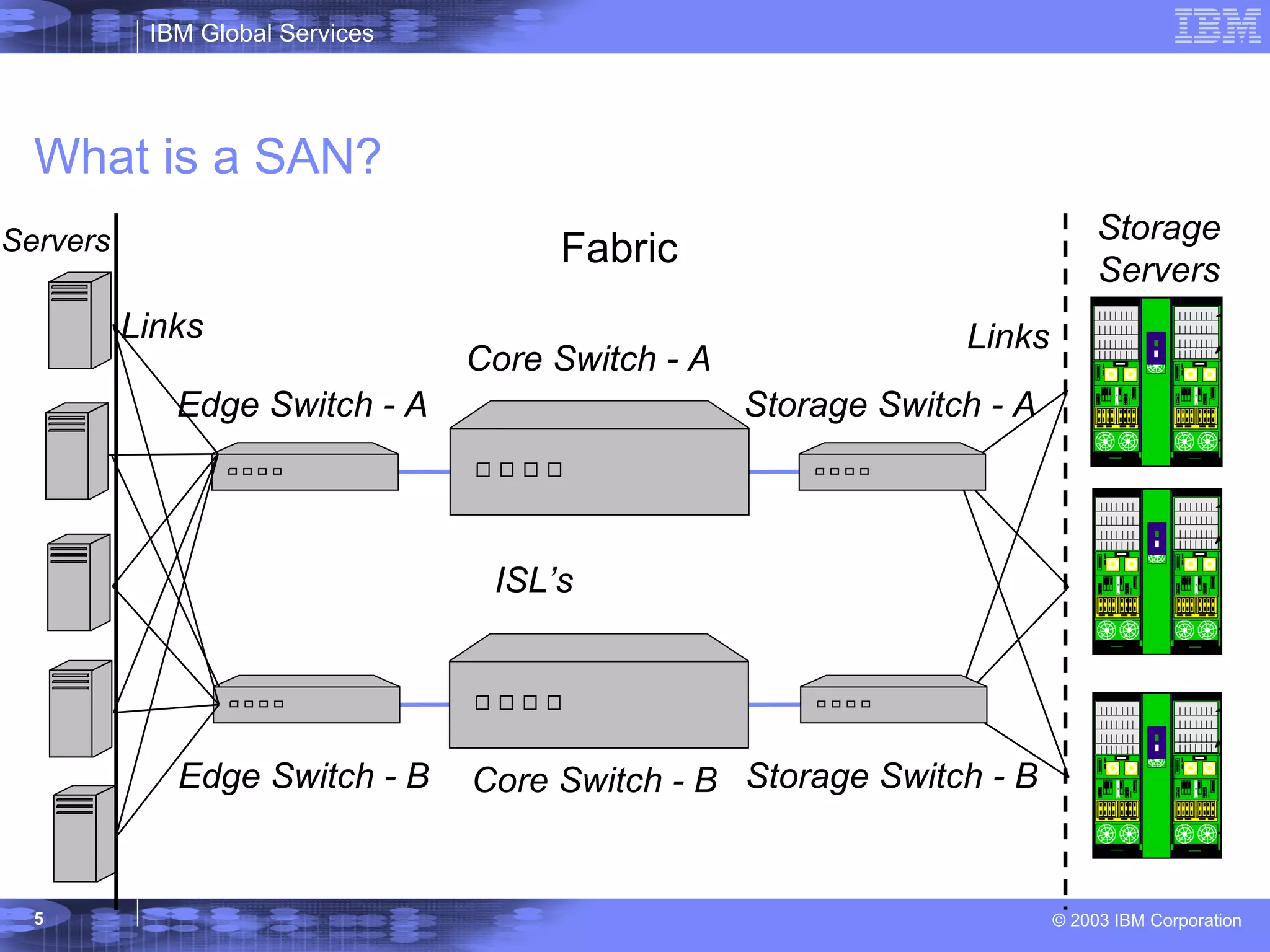 What is a SAN?  ISL’s Core Switch - A Core Switch - B Fabric Edge Switch - A Edge Switch - B Links Links Storage Switch - A Storage Switch - B Servers Storage Servers 