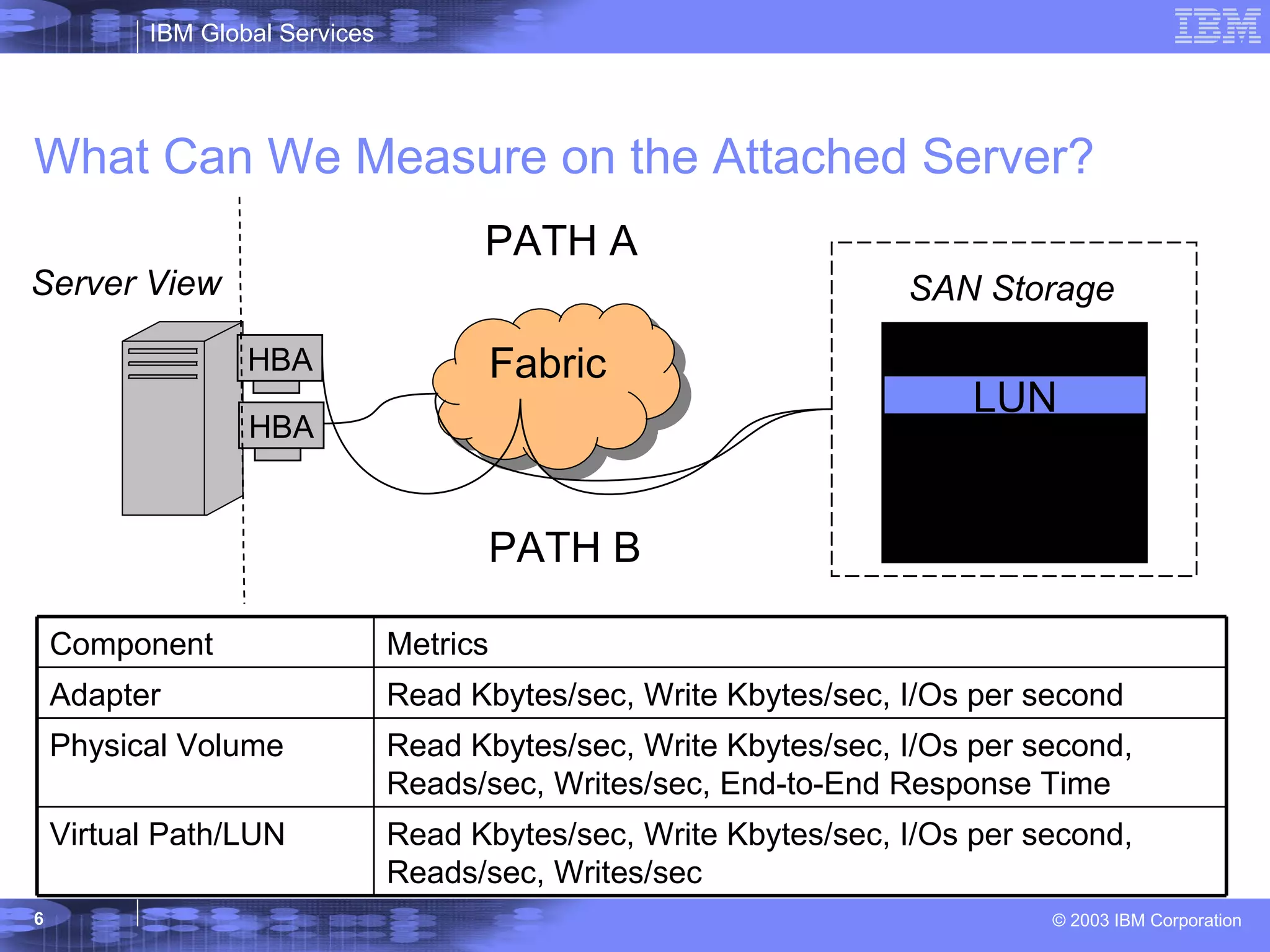 What Can We Measure on the Attached Server?  Server View SAN Storage Fabric LUN PATH A PATH B Read Kbytes/sec, Write Kbytes/sec, I/Os per second, Reads/sec, Writes/sec, End-to-End Response Time Physical Volume  Read Kbytes/sec, Write Kbytes/sec, I/Os per second, Reads/sec, Writes/sec Virtual Path/LUN Read Kbytes/sec, Write Kbytes/sec, I/Os per second Adapter Metrics Component HBA HBA 
