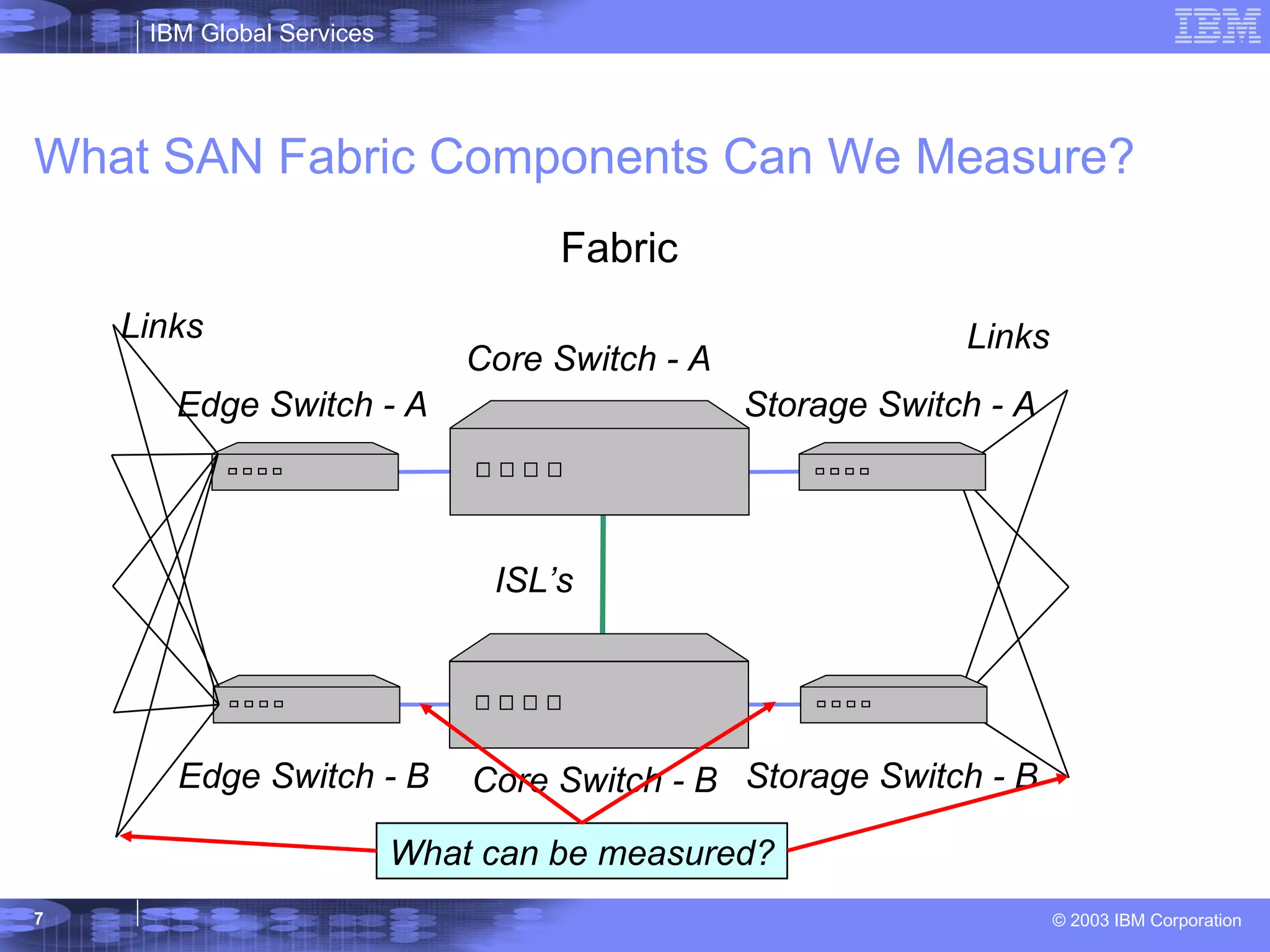 What SAN Fabric Components Can We Measure? Fabric Edge Switch - A Edge Switch - B ISL’s Core Switch - A Core Switch - B Links Links Storage Switch - A Storage Switch - B What can be measured? 