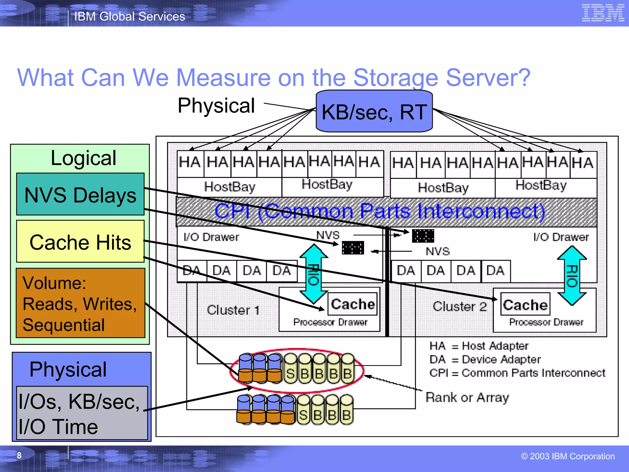 What Can We Measure on the Storage Server? KB/sec, RT Physical NVS Delays Cache Hits Logical Volume: Reads, Writes, Sequential I/Os, KB/sec,  I/O Time Physical 