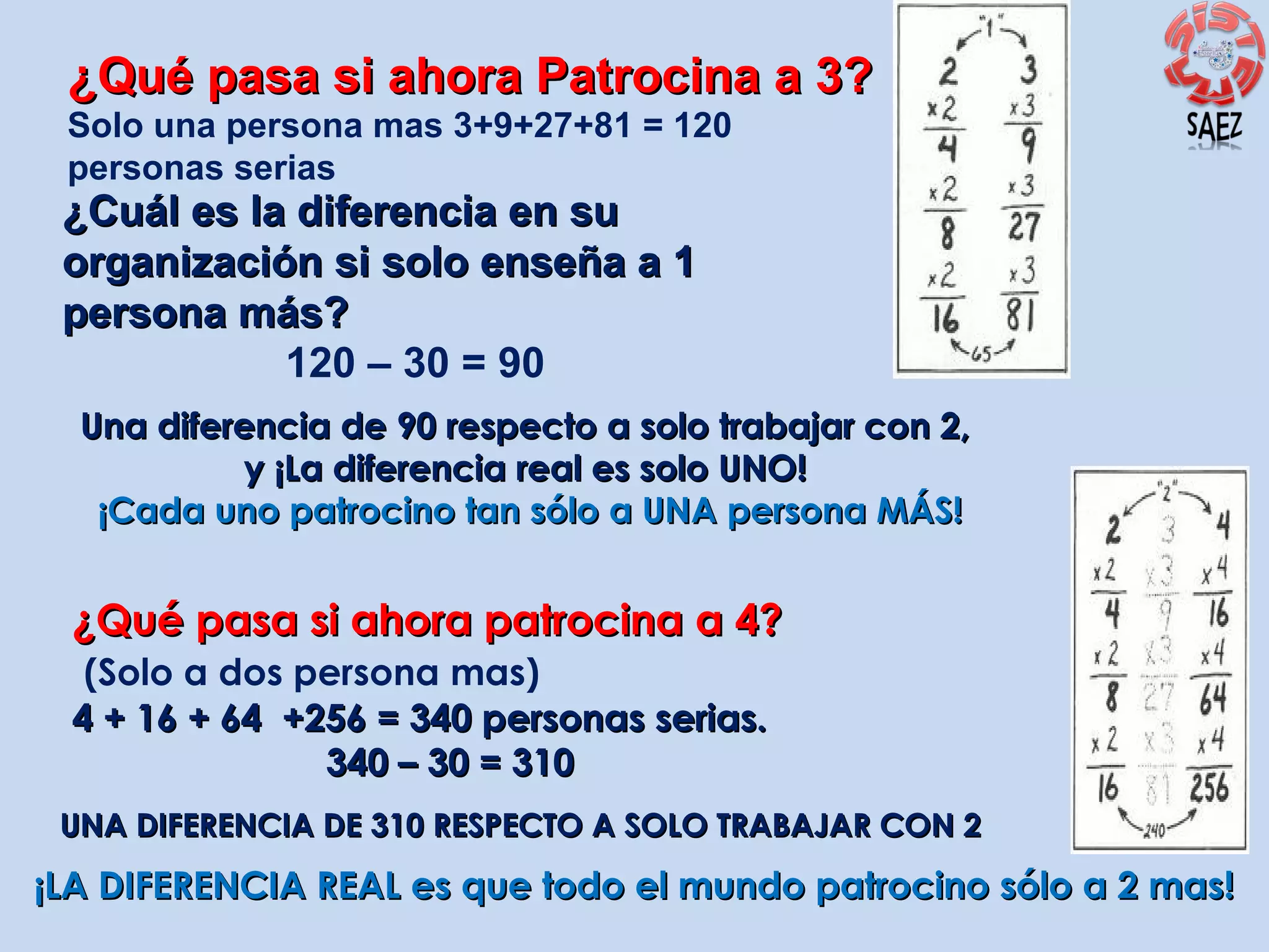 ¿Qué pasa si ahora Patrocina a 3?
Solo una persona mas 3+9+27+81 = 120
personas serias

¿Cuál es la diferencia en su
organización si solo enseña a 1
persona más?
120 – 30 = 90

Una diferencia de 90 respecto a solo trabajar con 2,
y ¡La diferencia real es solo UNO!
¡Cada uno patrocino tan sólo a UNA persona MÁS!

¿Qué pasa si ahora patrocina a 4?
(Solo a dos persona mas)
4 + 16 + 64 +256 = 340 personas serias.
340 – 30 = 310
UNA DIFERENCIA DE 310 RESPECTO A SOLO TRABAJAR CON 2

¡LA DIFERENCIA REAL es que todo el mundo patrocino sólo a 2 mas!

 