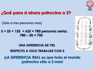¿Qué pasa si ahora patrocina a 5?
(Solo a tres personas mas)

5 + 25 + 125 + 625 = 780 personas serias.
780 – 30 = 750
UNA DIFERENCIA DE 750
RESPECTO A SOLO TRABAJAR CON 2

¡LA DIFERENCIA REAL es que todo el mundo
patrocino sólo a 3 mas!

 