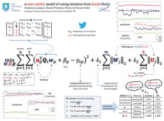min
, ,
A	user‐centric model	of	voting	intention	from	Social Media
Vasileios	Lampos, Daniel	Preoţiuc‐Pietro & Trevor	Cohn
Computer	Science	Department,	University	of	Sheffield,	UK
1.1K	users
23K words
42K	users
81K words
words
users
		 	
⋯
⋯	
⋮
		
⋮
	
⋯
	
⋮⋮ ⋮
⋮
bi‐linear
bias
voting	intention	% for	
political	party	 during	
time	interval	
regularisation
parameter	for	
word	weights
ℓ , ‐norm
:	 row	of	
RMSE % Method Austria UK
training	set	
benchmark
mean poll 1.851 1.69
Last	poll 1.47 1.723
Linear 1.442 3.067
,	 Bilinear 1.699 1.573
,	
Bilinear
Multi‐task
1.439 1.478
… … ∈
… … ∈
∈ 			 , ∈
∈ 			 ∈
filtering	out words &	users
UK	
3	parties
predictions









CON
LAB
LIB
CON
LAB
LIB
polls







SPÖ
ÖVP
FPÖ
GRÜ
Austria	
4	parties
predictions
SPÖ
ÖVP
FPÖ
GRÜ
polls
:	frequency	of	word for	
user during	time	interval	
parties polls
Bi‐convex iterative	learning
1. Solve
,
⦁
2. Fix	 and	solve	
,
⦁
3. Fix	 and	solve
,
⦁
4. Validate	? Go	to	Step	2	: END
prediction
performance
 