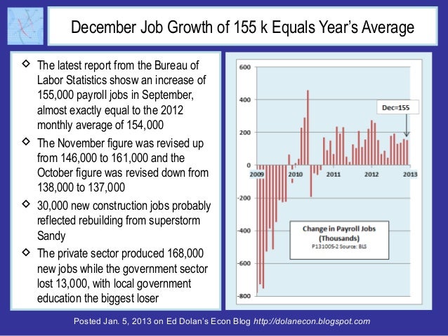 Long-term Unemployment Falls as Job Market Ends 2012 on Quiet Note Slide 2