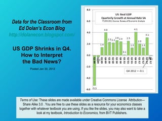 Data for the Classroom from
     Ed Dolan’s Econ Blog
http://dolanecon.blogspot.com/

 US GDP Shrinks in Q4.
    How to Interpret
    the Bad News?
            Posted Jan 30, 2012




    Terms of Use: These slides are made available under Creative Commons License Attribution—
       Share Alike 3.0 . You are free to use these slides as a resource for your economics classes
    together with whatever textbook you are using. If you like the slides, you may also want to take a
                 look at my textbook, Introduction to Economics, from BVT Publishers.
 