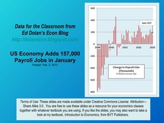 Data for the Classroom from
     Ed Dolan’s Econ Blog
http://dolanecon.blogspot.com/

US Economy Adds 157,000
 Payroll Jobs in January
            Posted Feb. 2, 2013




   Terms of Use: These slides are made available under Creative Commons License Attribution—
      Share Alike 3.0 . You are free to use these slides as a resource for your economics classes
   together with whatever textbook you are using. If you like the slides, you may also want to take a
                look at my textbook, Introduction to Economics, from BVT Publishers.
 