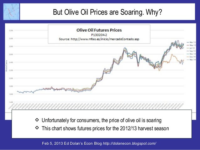 Why Olive Oil, Good for the Body, is Becoming Hard on the Pocket Book Slide 3
