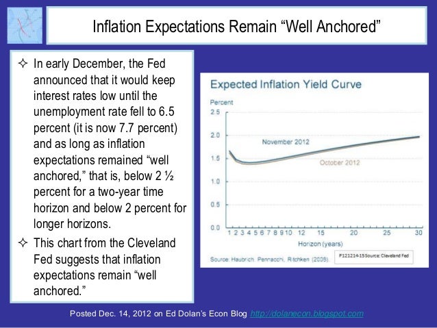 Inflation Expectations Remain “Well Anchored” In early December, the Fed  announced that it would keep  interest rates lo...