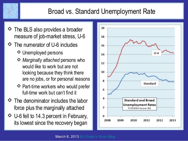 Broad vs. Standard Unemployment Rate The BLS also provides a broader  measure of job-market stress, U-6 The numerator of...