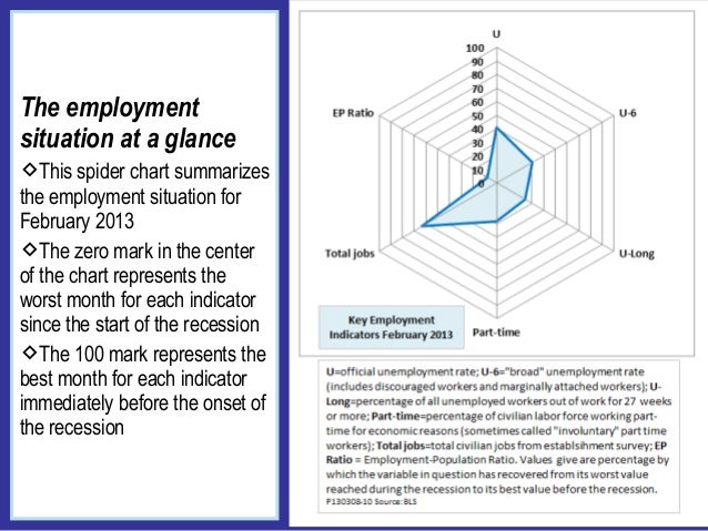 The employmentsituation at a glanceThis spider chart summarizesthe employment situation forFebruary 2013The zero mark in...