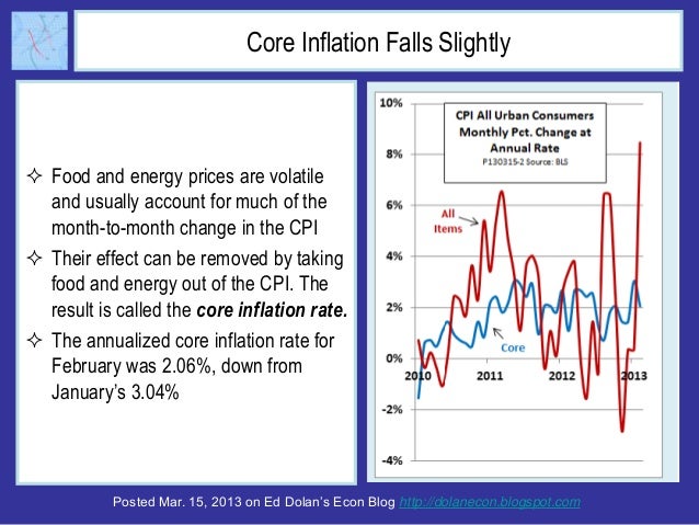 US CPI Inflation Spikes in February but Expectations Remain Well Anchored Slide 3