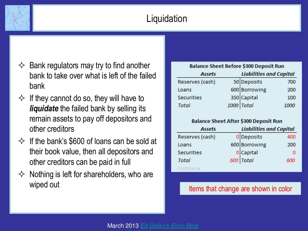 Liquidation Bank regulators may