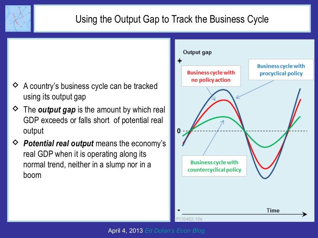 Using the output gap to