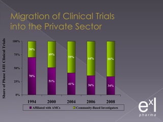 Migration of Clinical Trials into the Private Sector