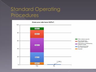 Standard Operating ProceduresSite Solutions Summit 2009 Survey
