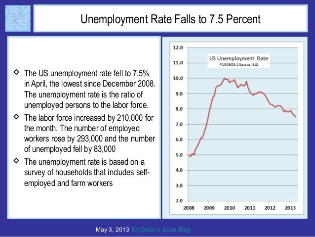 US Unemployment Rate falls to 7.5 percent in April; Job Gains Revised Up Slide 2
