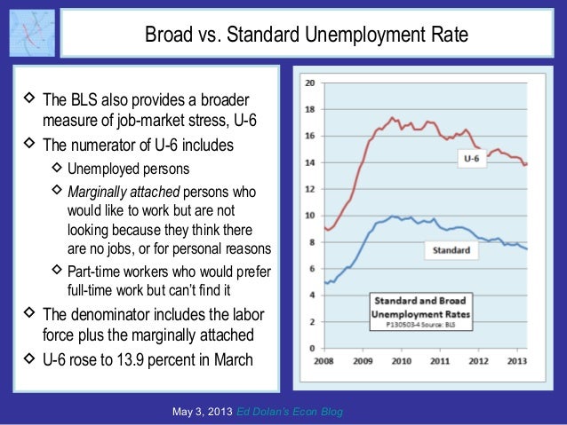 US Unemployment Rate falls to 7.5 percent in April; Job Gains Revised Up Slide 3