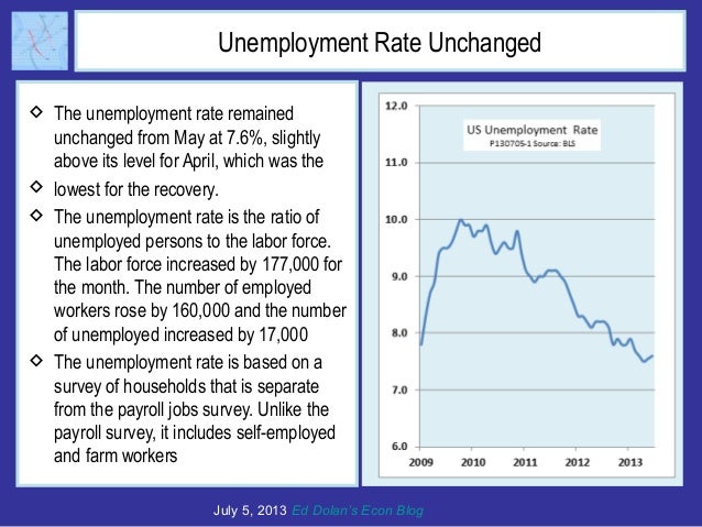 Unemployment Rate Unchanged
 The unemployment rate remained
unchanged from May at 7.6%, slightly
above its level for Apri...