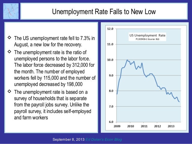 US Unemployment Falls to 7.3 Percent in August, a New Low Slide 3