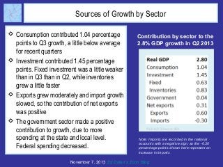 Sources of Growth by Sector
 Consumption contributed 1.04 percentage
points to Q3 growth, a little below average
for recent quarters
 Investment contributed 1.45 percentage
points. Fixed investment was a little weaker
than in Q3 than in Q2, while inventories
grew a little faster
 Exports grew moderately and import growth
slowed, so the contribution of net exports
was positive
 The government sector made a positive
contribution to growth, due to more
spending at the state and local level.
Federal spending decreased.

Contribution by sector to the
2.8% GDP growth in Q2 2013

Note: Imports are recorded in the national
accounts with a negative sign, so the -0.30
percentage points shown here represent an
increase in imports

November 7, 2013 Ed Dolan’s Econ Blog

 
