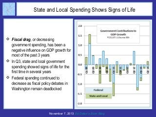 State and Local Spending Shows Signs of Life

 Fiscal drag, or decreasing
government spending, has been a
negative influence on GDP growth for
most of the past 3 years
 In Q3, state and local government
spending showed signs of life for the
first time in several years
 Federal spending continued to
decrease as fiscal policy debates in
Washington remain deadlocked

November 7, 2013 Ed Dolan’s Econ Blog

 